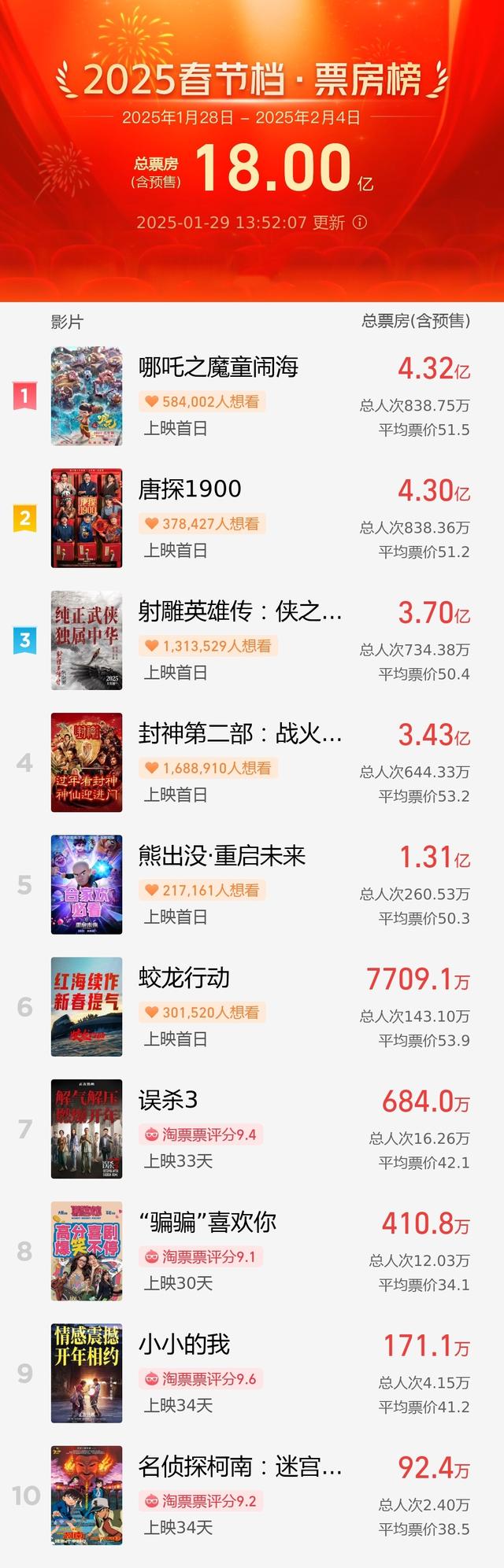 破18亿!2025春节档总票房再创新高