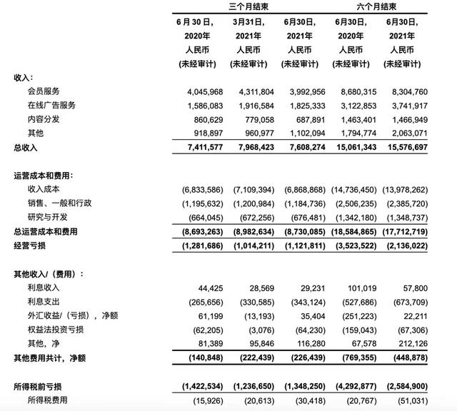 详解爱奇艺财报：经营亏损率进一步下降，内容层面监管尺度未变