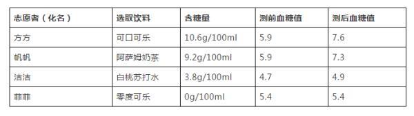 一瓶饮料=18块方糖?热门饮料含糖量测评结果来了
