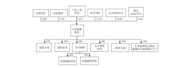 猫眼敲定赴港上市,光线、腾讯、美团合计持股超7成