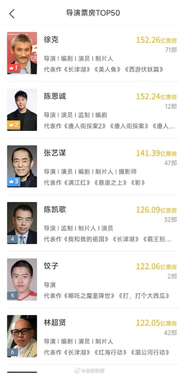 有望超过张艺谋,陈凯歌的饺子导演,是如何逆袭成功的?