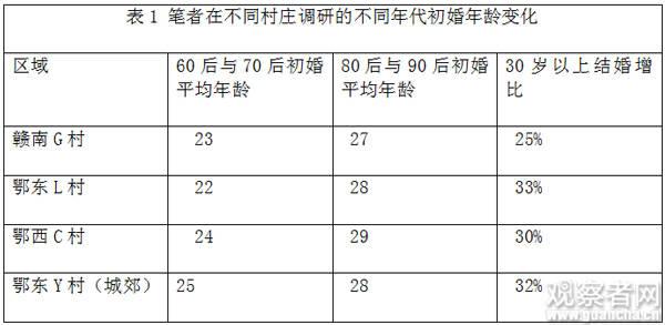 为什么越来越多人选择晚婚?
