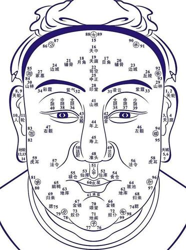 古人总结出的面相之宫到底在说什么？需要自我验证！