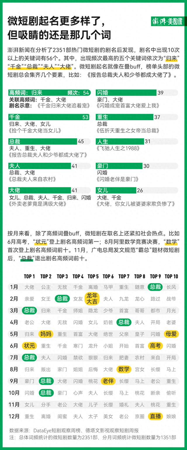 2315部微短剧剧名分析:“归来”居首,“总裁”退潮