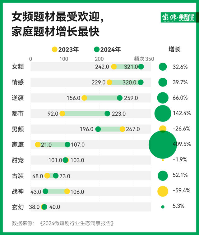 2315部微短剧剧名分析:“归来”居首,“总裁”退潮