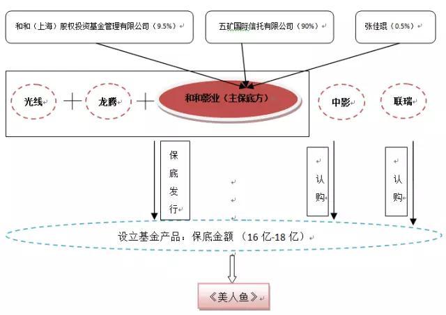 你知道：《美人鱼》破30亿，谁才是最大的赢家吗？