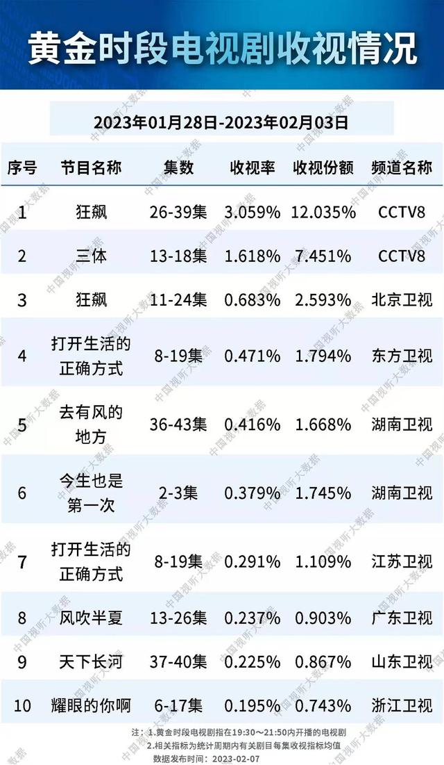 口碑,收视率,网播数字,纷纷扑街,殷桃《耀眼的你啊》何以如此