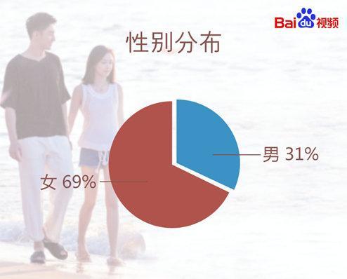 百度视频大数据解读《结爱》玛丽苏也能拍出“高级感”