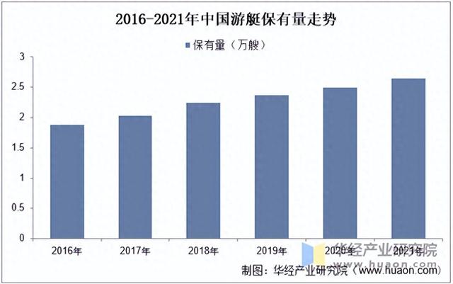 2025年中国游艇行业保有量、进出口及发展前景展望
