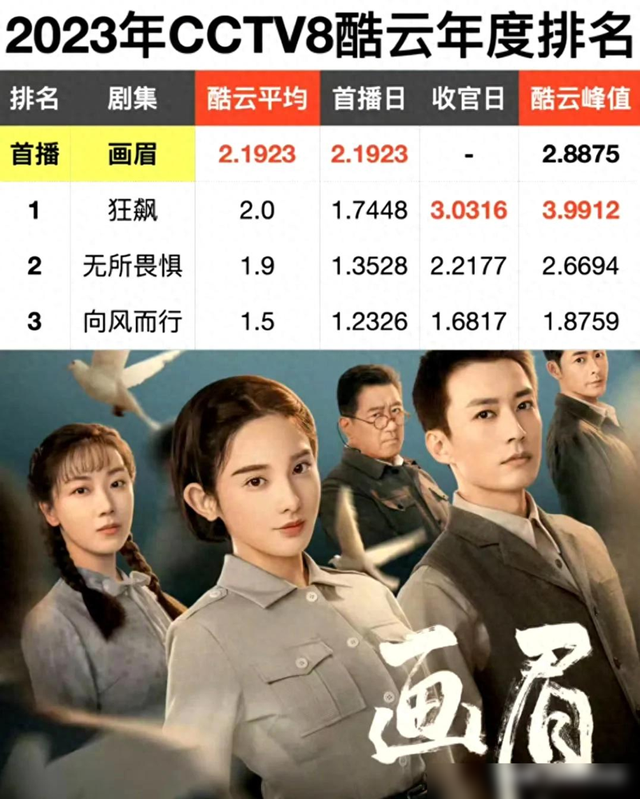 她是《画眉》唯一的败笔,科技脸还是别来祸祸谍战剧吧