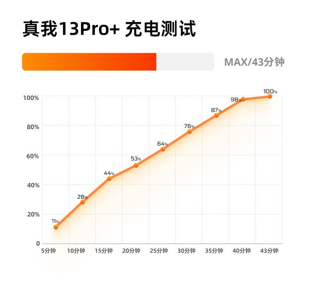 真我13Pro+首发上手:游戏体验一般,但影像着实超出预期