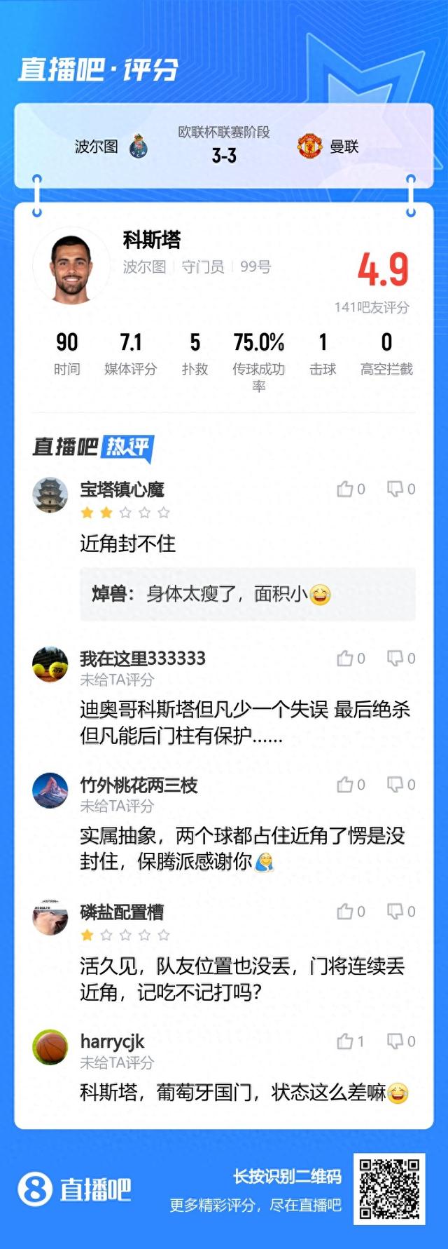 这是现役最贵门将?迪奥戈-科斯塔面对曼联两丢近角,吧友评分4.9