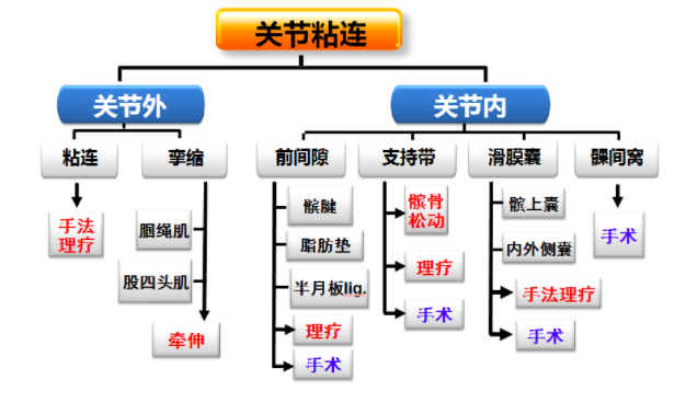 下肢术后康复,掰腿的并发症