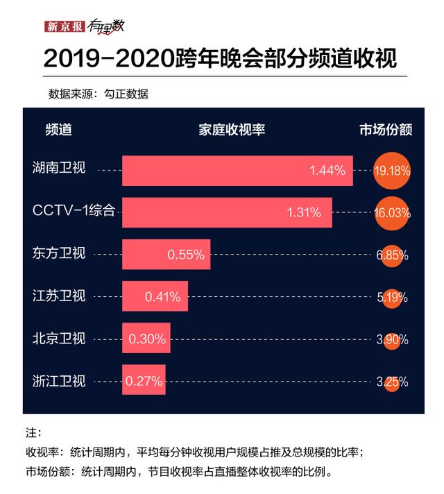 2020跨年晚会 谁是大赢家？