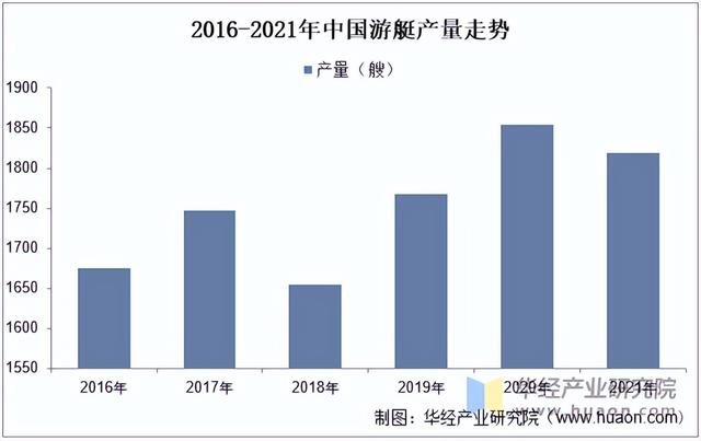 2025年中国游艇行业保有量、进出口及发展前景展望