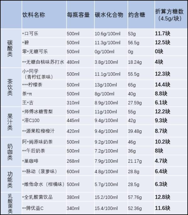 一瓶饮料=18块方糖?热门饮料含糖量测评结果来了
