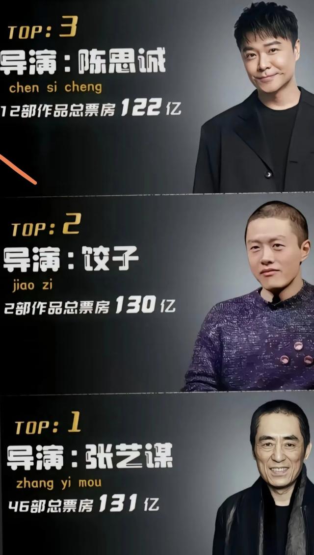 中国导演前六排名,靠哪吒爆火的饺子排第二,第一还得是他!