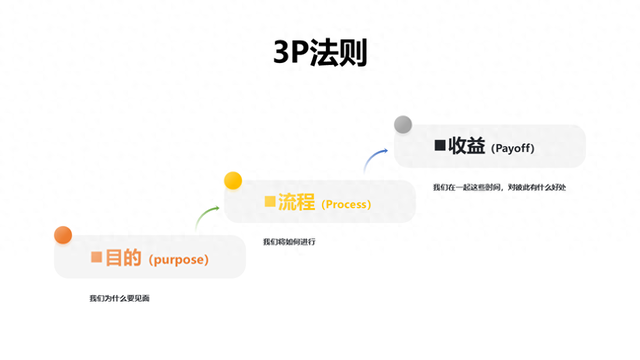 3分钟讲出你的想法-沟通篇-《信任五环》