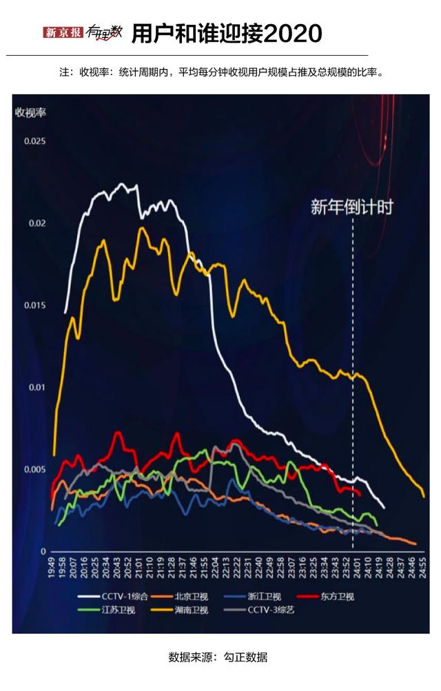 2020跨年晚会 谁是大赢家？
