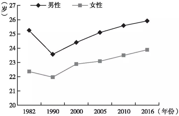 为什么越来越多人选择晚婚?