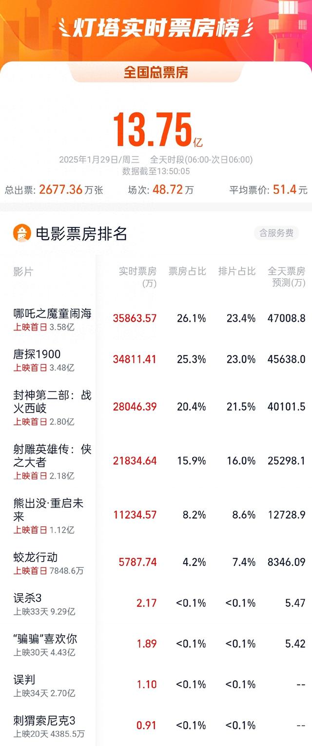 破18亿!2025春节档总票房再创新高