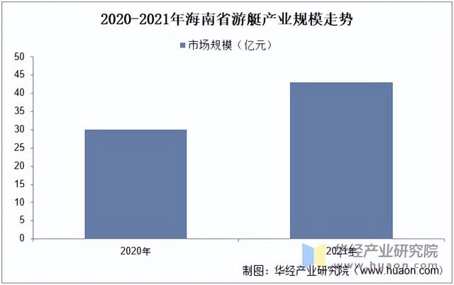 2025年中国游艇行业保有量、进出口及发展前景展望