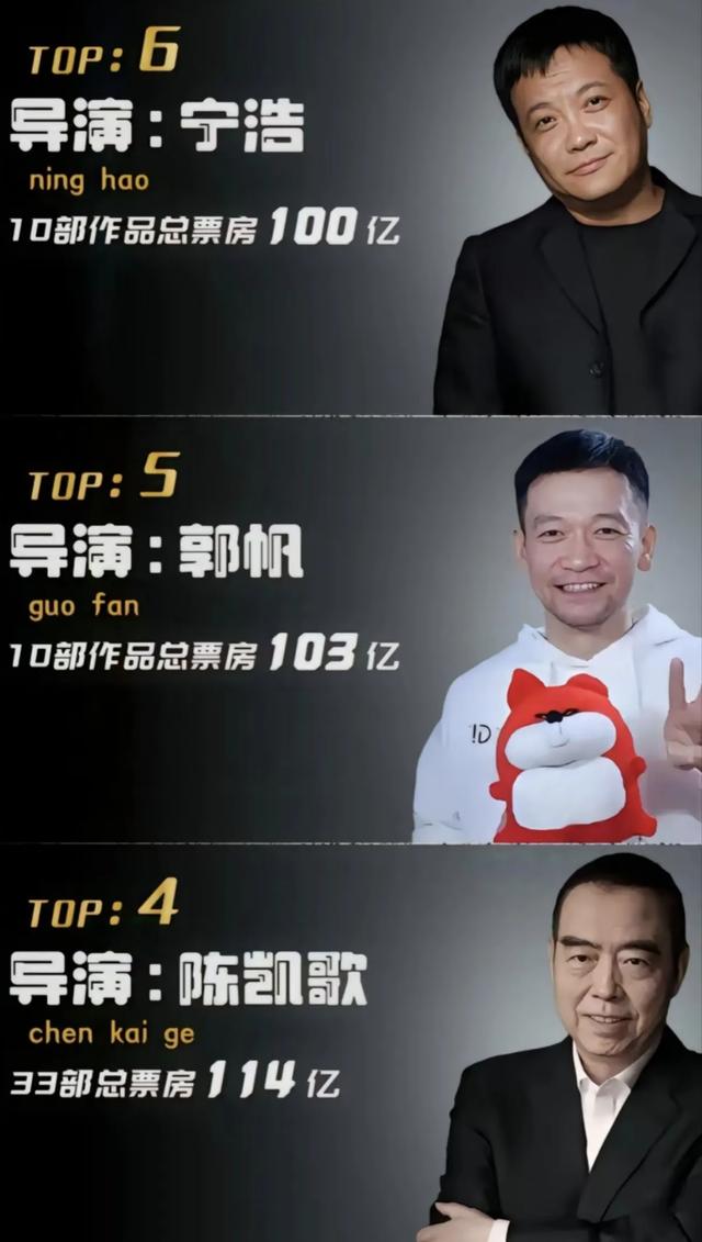 中国导演前六排名,靠哪吒爆火的饺子排第二,第一还得是他!