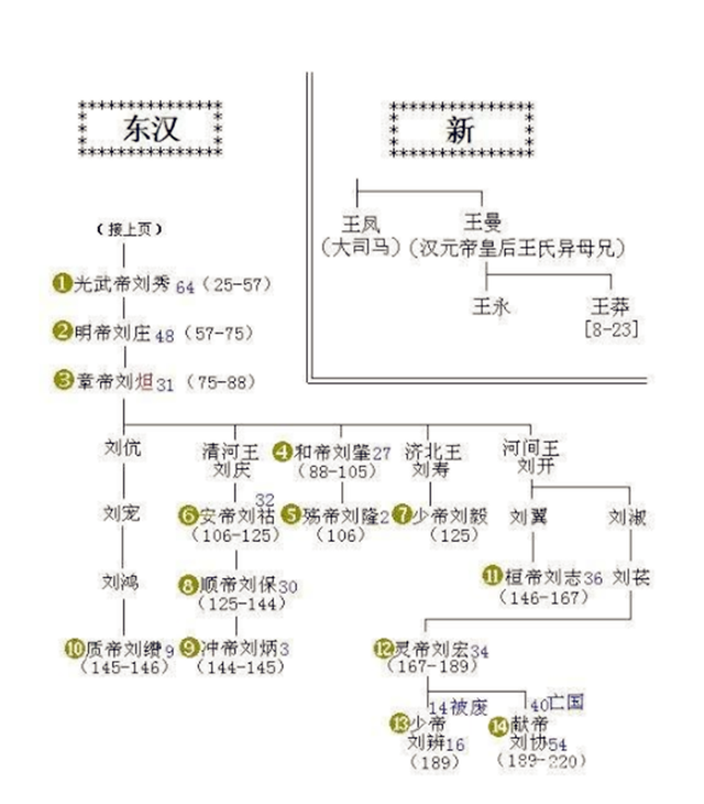 200多年的东汉,为什么尽是小皇帝当朝?