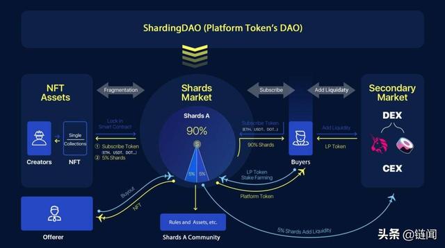 上原亚衣作品碎片化?ShardingDAO交易碎片共享NFT价值增长