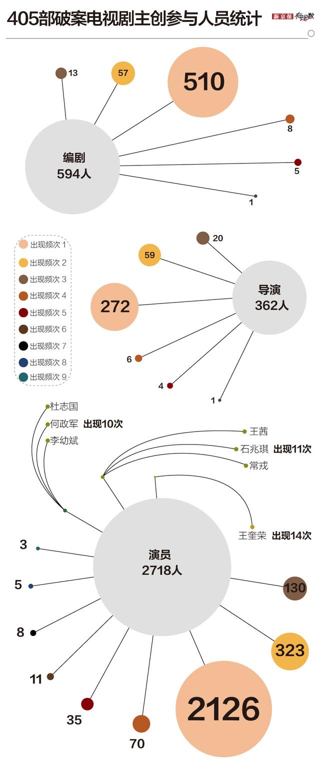我们分析了405部国产破案剧,剧情越真实越受捧