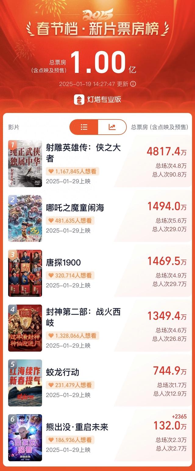 2025春节档电影预售总票房破1亿，多部影片片长超2小时