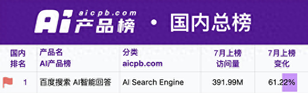 百度AI又拿第一!百度搜索碾压式登顶AI产品榜国内总榜