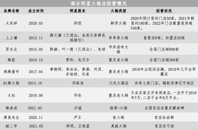 有位明星开了800家火锅店:2年赚6亿