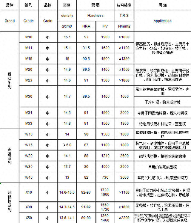 冷冲压:简单介绍一下钨钢性能及用途