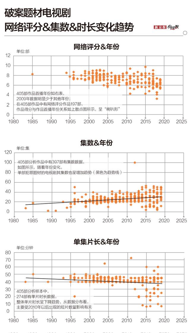 我们分析了405部国产破案剧,剧情越真实越受捧
