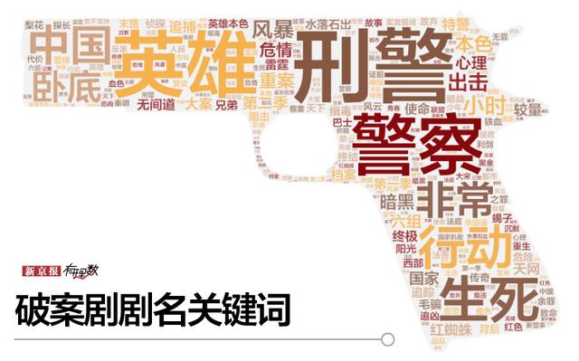 我们分析了405部国产破案剧,剧情越真实越受捧