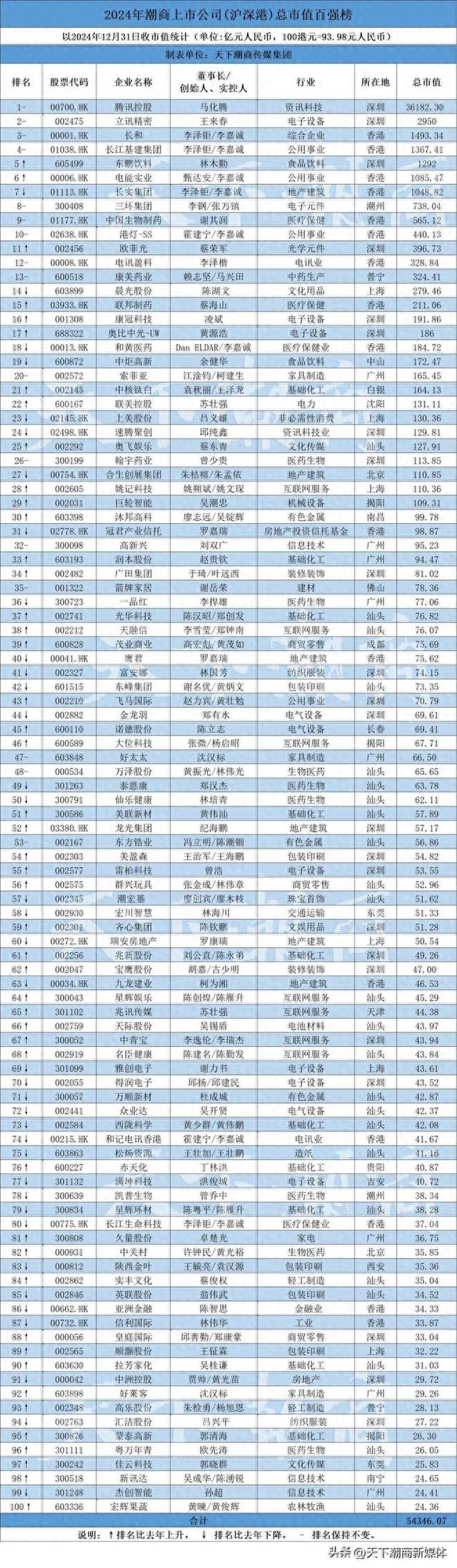 2024潮商上市公司(沪深港)总市值百强榜
