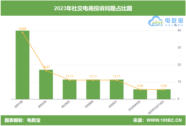 2023社交电商投诉榜：小红书 萌推 一直娱 云集 爱库存等上榜
