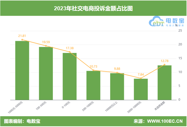 2023社交电商投诉榜：小红书 萌推 一直娱 云集 爱库存等上榜