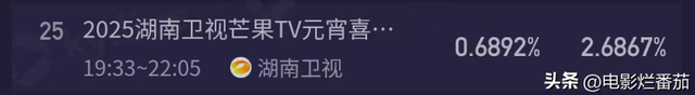 哪吒居功至伟,周深收视最高破12%,芒果台和央视差距终于出来了