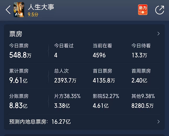 《人生大事》盈利已达2.8亿,导演、朱一龙分不到,肖央躺着赚钱