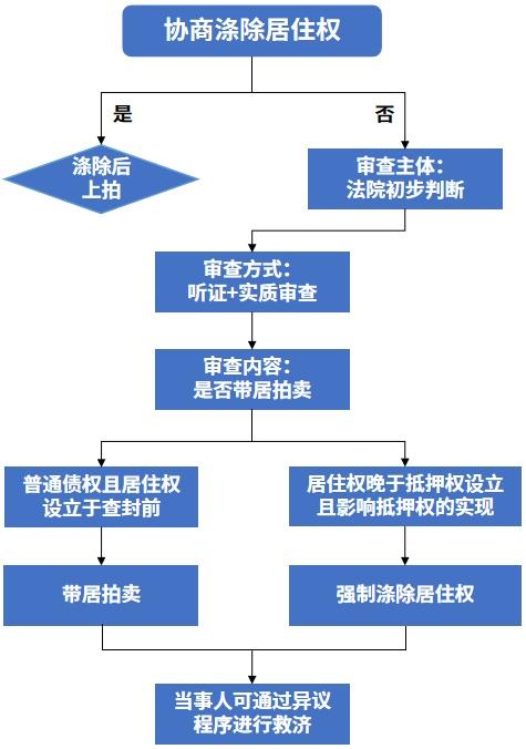 以居住权对抗执行?依法拍卖!
