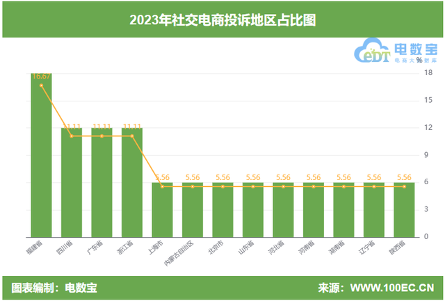 2023社交电商投诉榜：小红书 萌推 一直娱 云集 爱库存等上榜