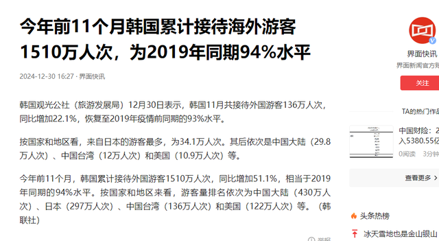 2024中日韩旅客人数对比:日本3687万,韩国不到2000万,中国呢