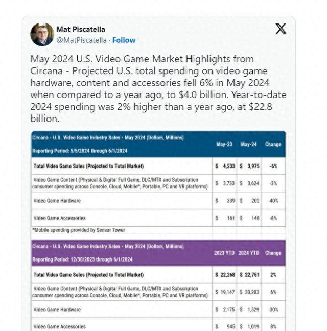 2024年5月美国游戏市场遇冷:硬件支出同比暴跌40%