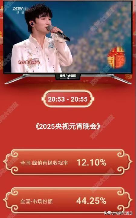 哪吒居功至伟,周深收视最高破12%,芒果台和央视差距终于出来了