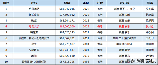 从影27年,黄子华票房破纪录,62岁终甩“票房毒药”称号