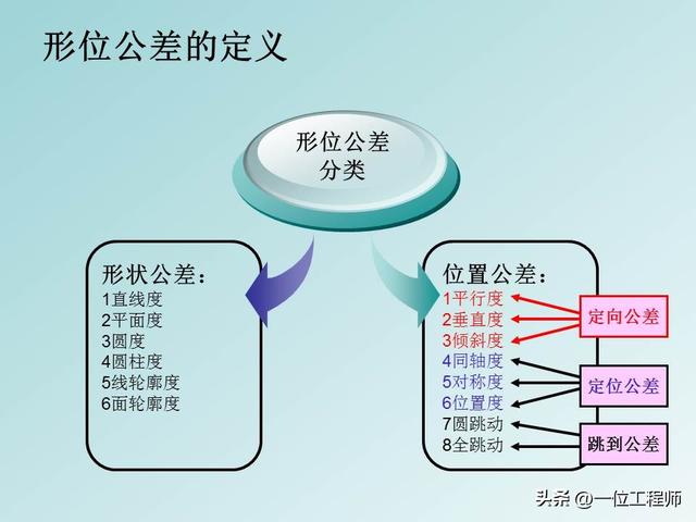 公差配合是基本功，学好也不容易，40页PPT讲解14种形位公差