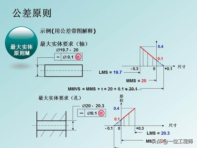公差配合是基本功，学好也不容易，40页PPT讲解14种形位公差