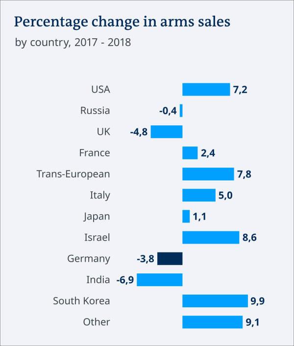 去年全球军火百强交易总额4200亿美元,美国占59%